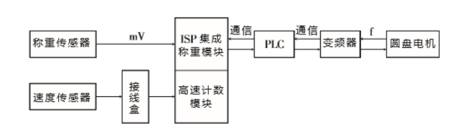 配料室控制模式.png
